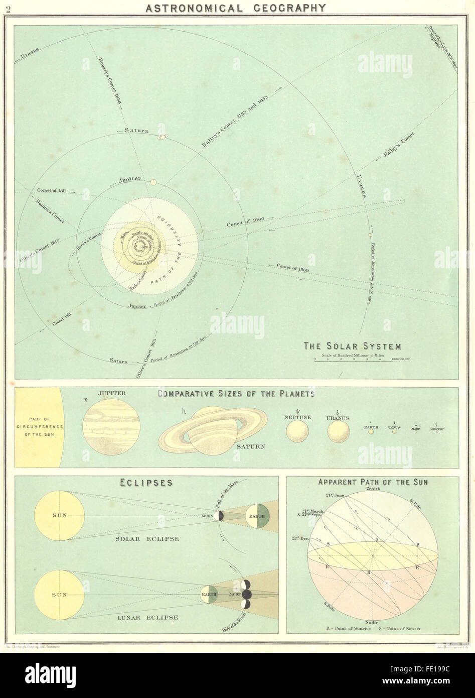 Sistema solare: Pianeti; eclissi; Percorso Sole, 1900 Mappa antichi Foto Stock