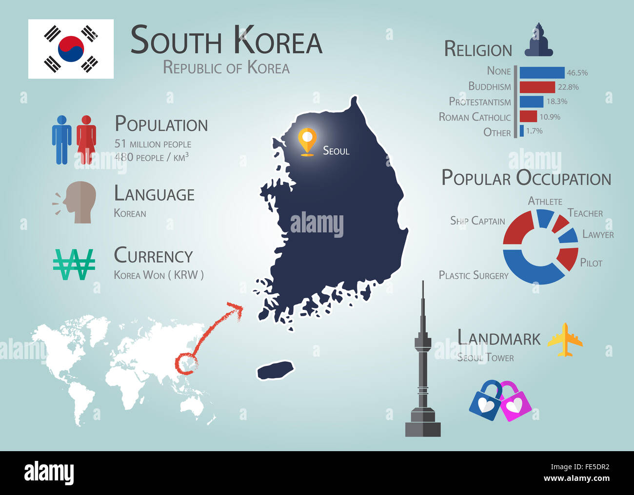 Corea del Sud Infographics ( Popolazione , lingua , Cambio , religione , occupazione popolare , punto di riferimento ) ( informazioni del sud Foto Stock