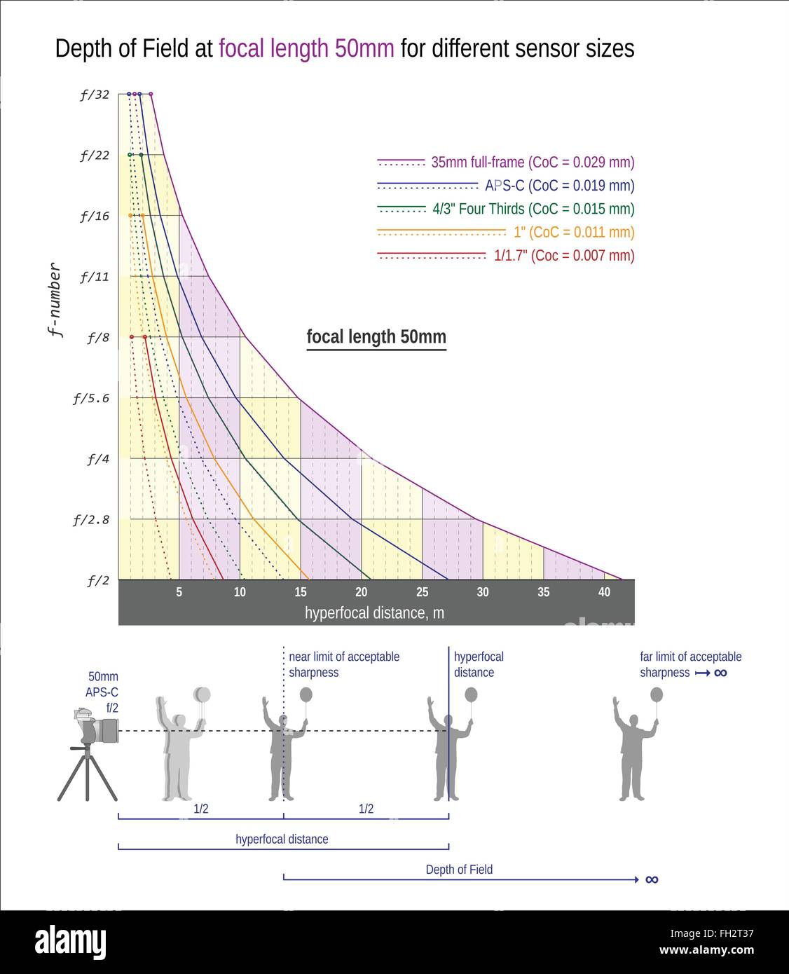 DOF a lunghezza focale di 50mm per sensori di diverse dimensioni Illustrazione Vettoriale