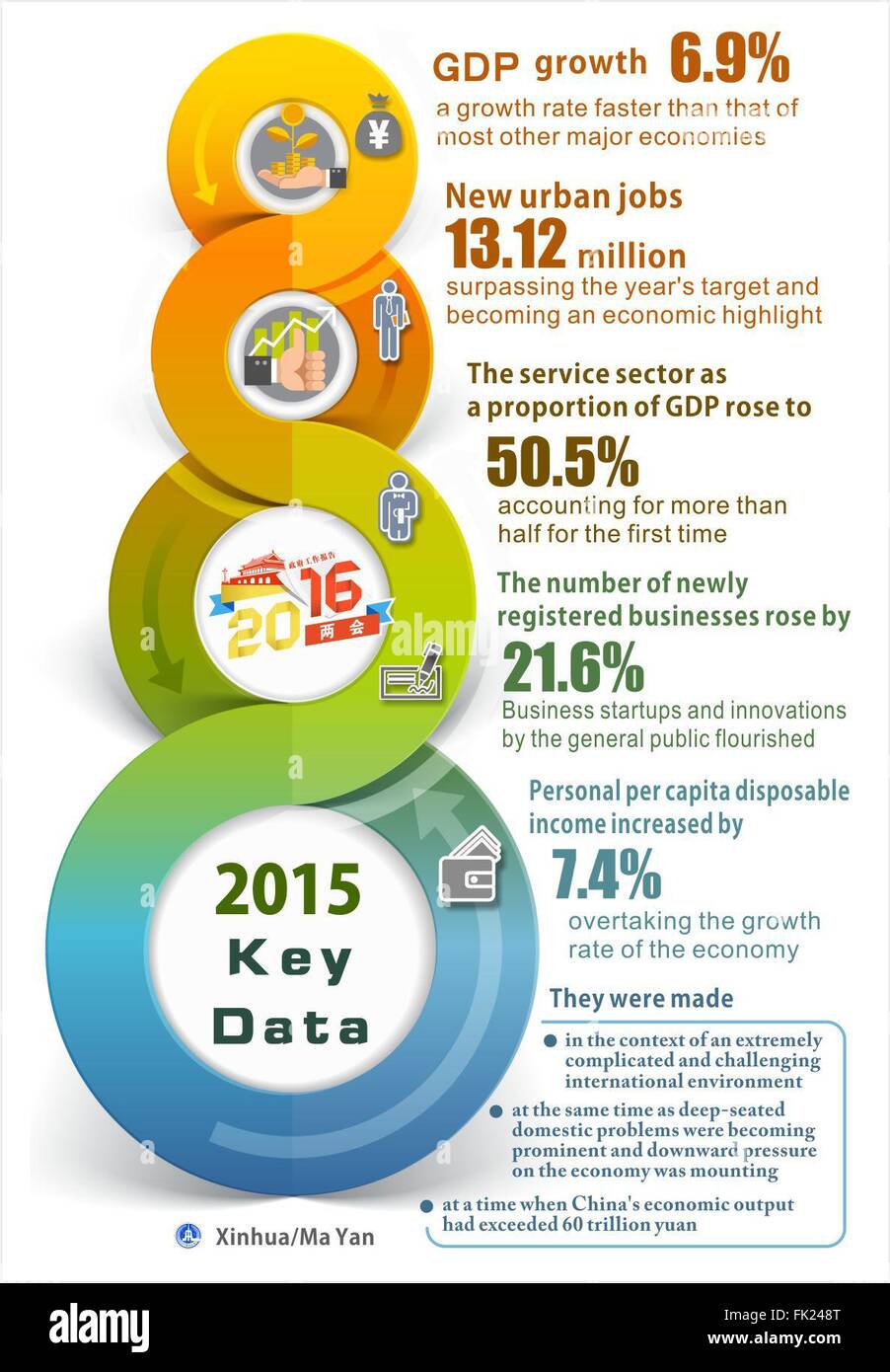 Pechino, Cina. 6 Mar, 2016. La grafica mostra i dati chiave del 2015 scritto al governo del rapporto di lavoro al 2016 sessione annuale della Cina al Congresso nazionale del popolo. © Ma Yan/Xinhua/Alamy Live News Foto Stock