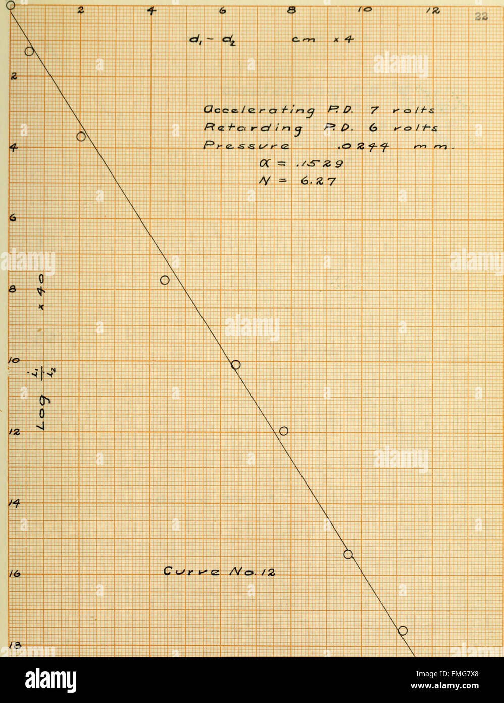 Questo studio scientifico del 1918 esplora le interazioni tra elettroni lenti e molecole di azoto. La ricerca esamina gli effetti fisici e le potenziali applicazioni in campi come la ionizzazione, la fisica dei gas e il comportamento molecolare. Foto Stock