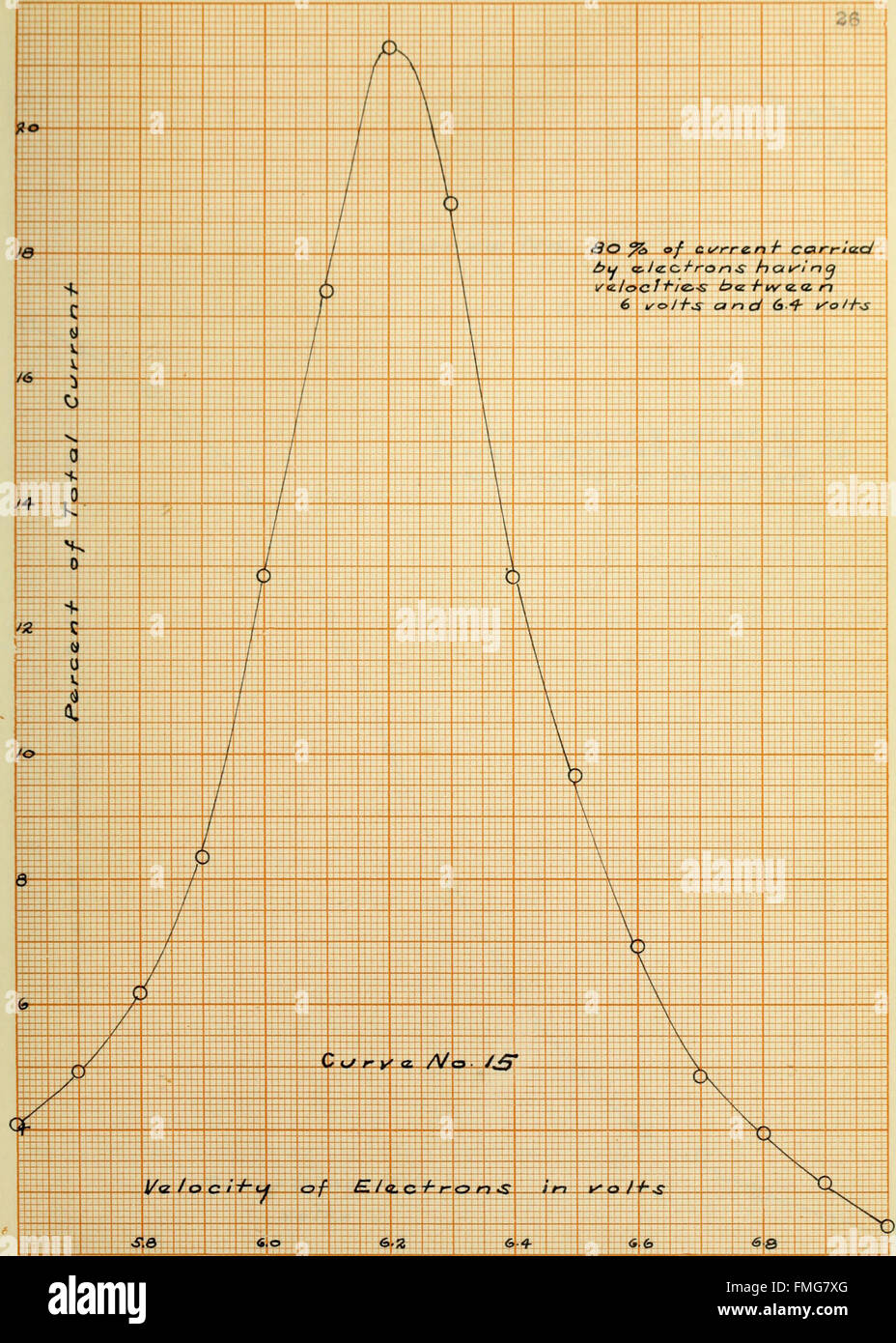 Questo studio del 1918 indaga le interazioni tra elettroni lenti e molecole di azoto, concentrandosi sulla loro dinamica di collisione e sugli effetti che ne derivano sulla struttura atomica. La ricerca contribuisce alla comprensione del comportamento atomico e molecolare in varie condizioni. Foto Stock