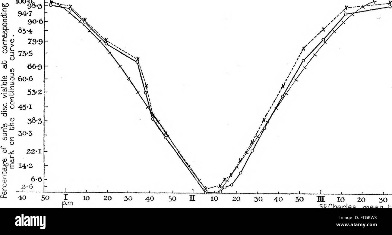 Questo rapporto descrive in dettaglio una spedizione privata a Philippeville, in Algeria, il 30 agosto 1905, per osservare e documentare l'eclissi solare totale. Il documento include osservazioni scientifiche, la logistica del viaggio e l'impatto dell'eclissi sulle condizioni locali. Foto Stock