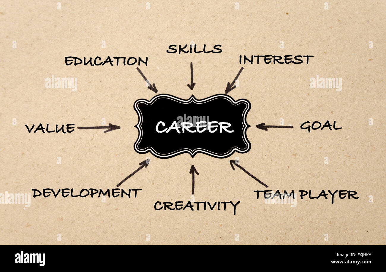 Il concetto di business. Carriera descritto come le competenze, l'interesse obiettivo, team player, creatività, sviluppo, valore dell'istruzione. Foto Stock