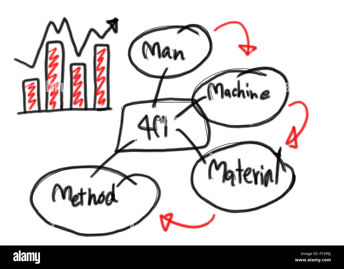 Grafico di business di creare nel disegnati a mano design 4M sistema per la misurazione della performance idea. Foto Stock