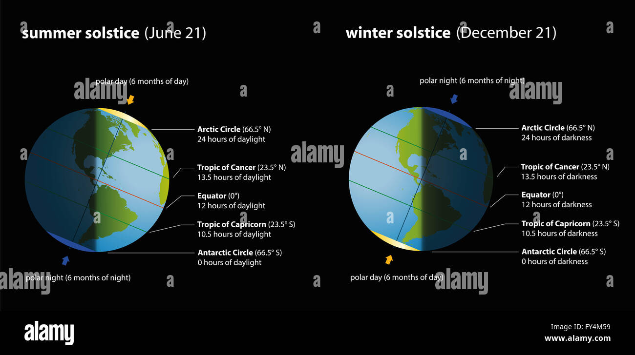 Estate e solstizio d'inverno con le ore di luce e oscurità nel confronto. Immagine su sfondo nero. Foto Stock