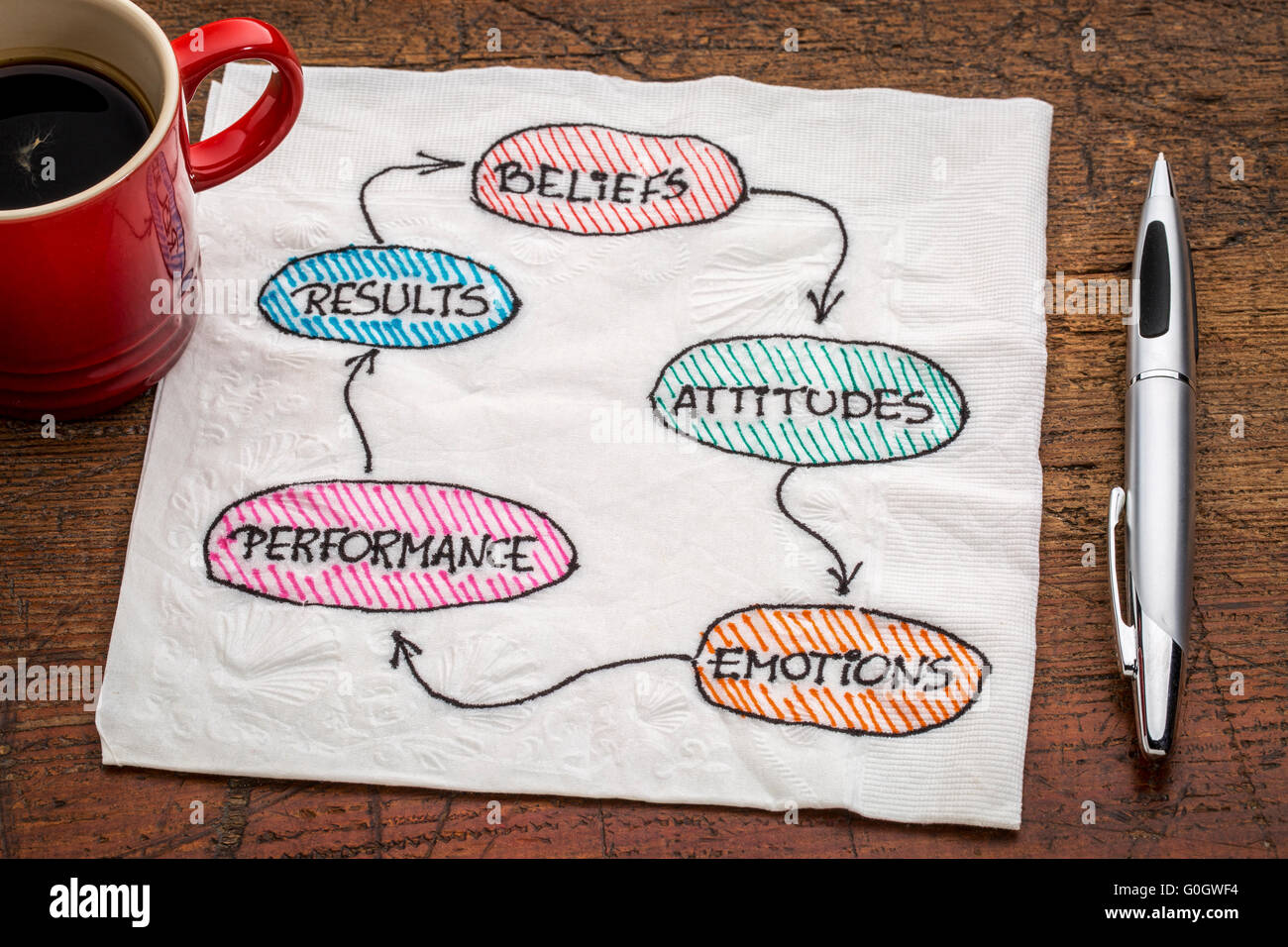 Credenza, atteggiamento, emozione, prestazioni, risultato, ciclo di feedback concetto - un tovagliolo doodle con una tazza di caffè Foto Stock