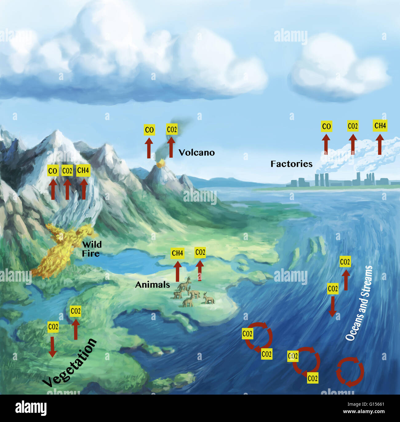Il ciclo del carbonio descrive il movimento del carbonio come esso viene riciclato e riutilizzato in tutta la biosfera. A base di carbonio sono molecole di importanza cruciale per la vita sulla terra. Nell'atmosfera, il carbonio si combina con due atomi di ossigeno, facendo una molecola chiamata dioxid carbonio Foto Stock