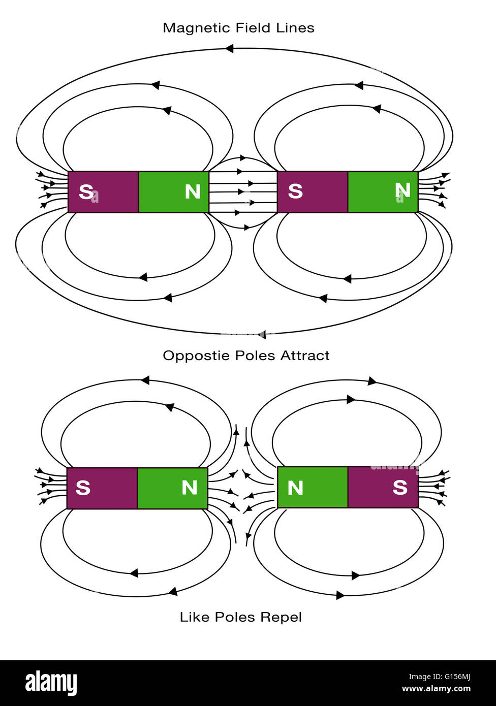 Schema di linee di campo magnetico. I poli opposti si attraggono e i poli uguali si respingono. Foto Stock