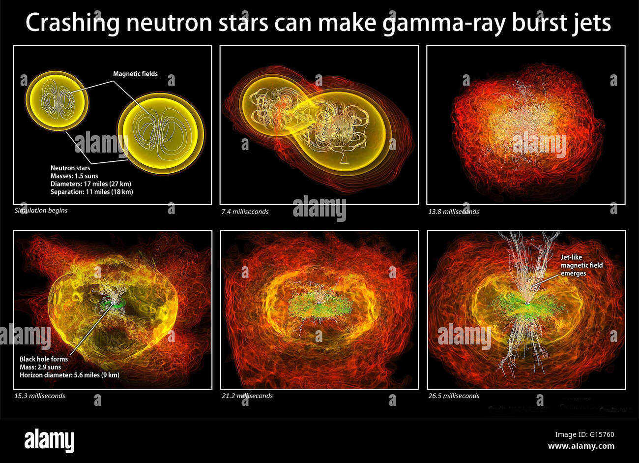 Queste immagini mostrano la fusione di due stelle di neutroni recentemente simulato utilizzando un nuovo modello di supercomputer. Più rossa colori indicano le densità inferiore. Verde e bianco nastri e le linee rappresentano i campi magnetici. L'orbitazione stelle di neutroni rapidamente perdere energia da em Foto Stock
