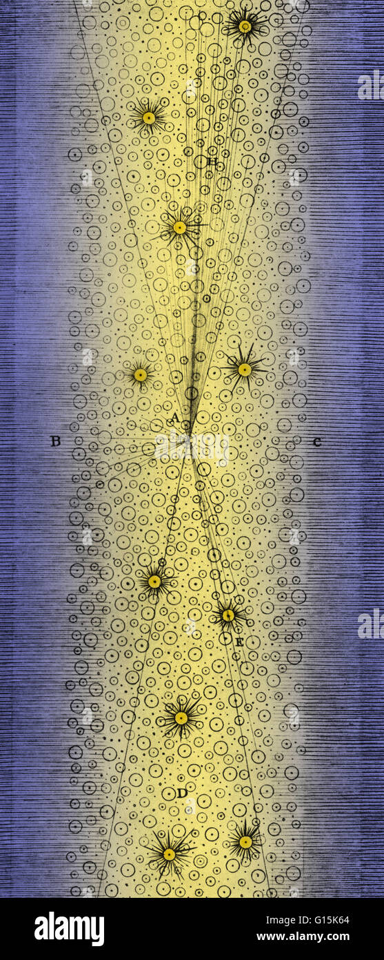 Colore esaltato illustrazione del primo tentativo di descrivere la forma della Via Lattea e la posizione del sole entro di essa, effettuata da William Herschel nel 1784 con cura il conteggio del numero di stelle in diverse regioni del cielo visibile. Egli pr Foto Stock