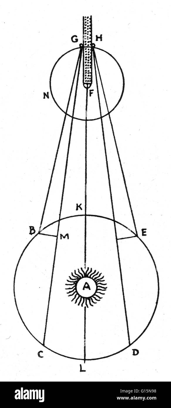Illustrazione del Roemer la determinazione della velocità della luce. Nel 1676 egli ha osservato una serie di eclissi del più interno dei satelliti di Giove, che compie una rivoluzione attorno al pianeta in 42 ore e mezza ed è eclissato nella sua ombra-cono una volta in ogni Foto Stock