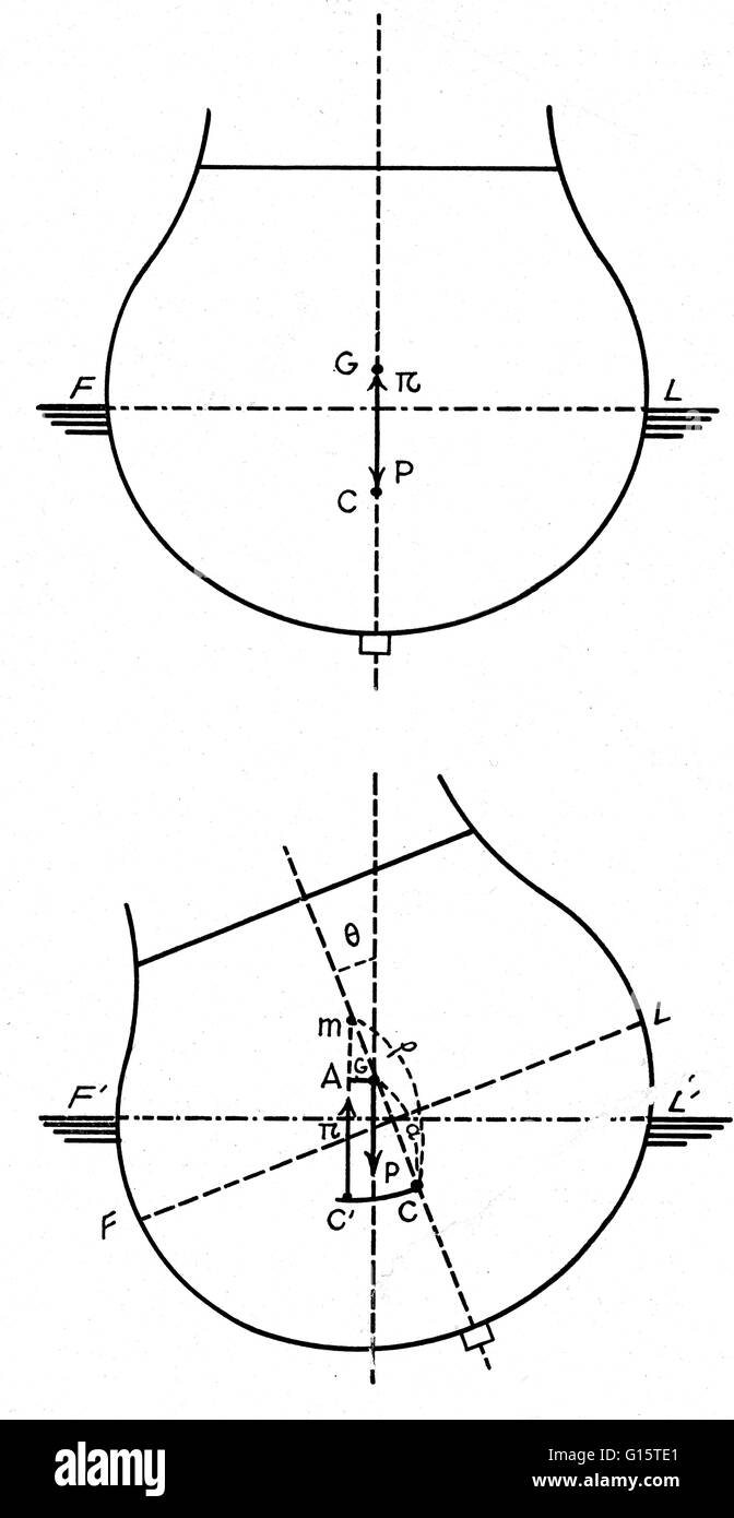 L'altezza metacentrica è la distanza fra il centro di gravità e il metacentro di un corpo galleggiante, come di una nave. Quando una nave elenca il centro di carena si sposta dalla linea di mezzeria. Il centro di gravità rimane sulla linea di mezzeria. La heigh metacentrica Foto Stock