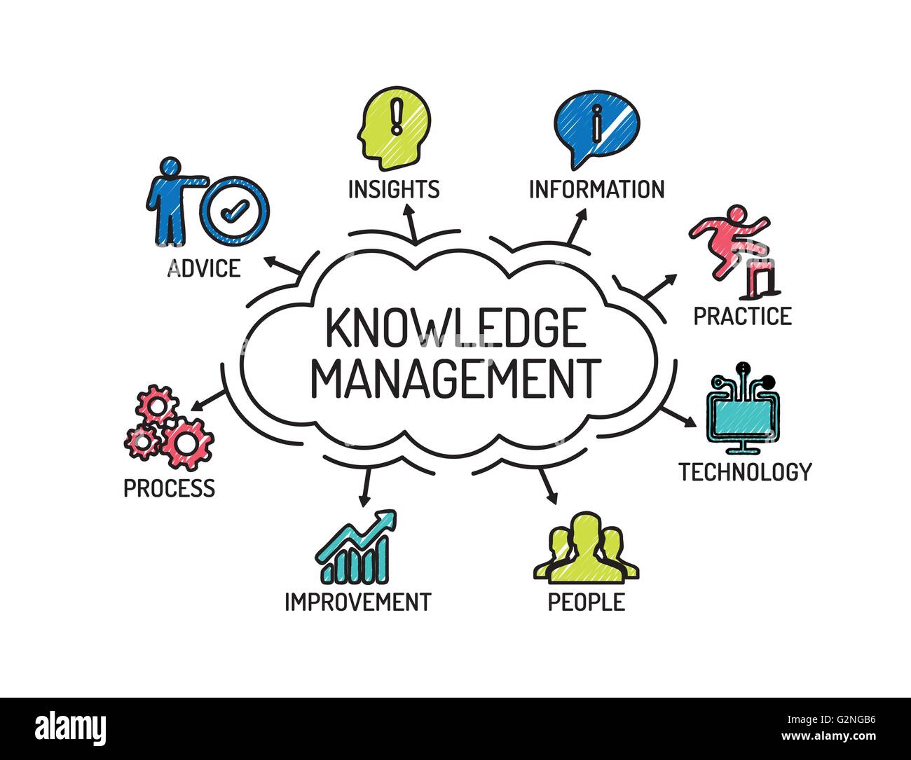 La gestione della conoscenza. Grafico con le parole chiave e le icone. Schizzo Illustrazione Vettoriale