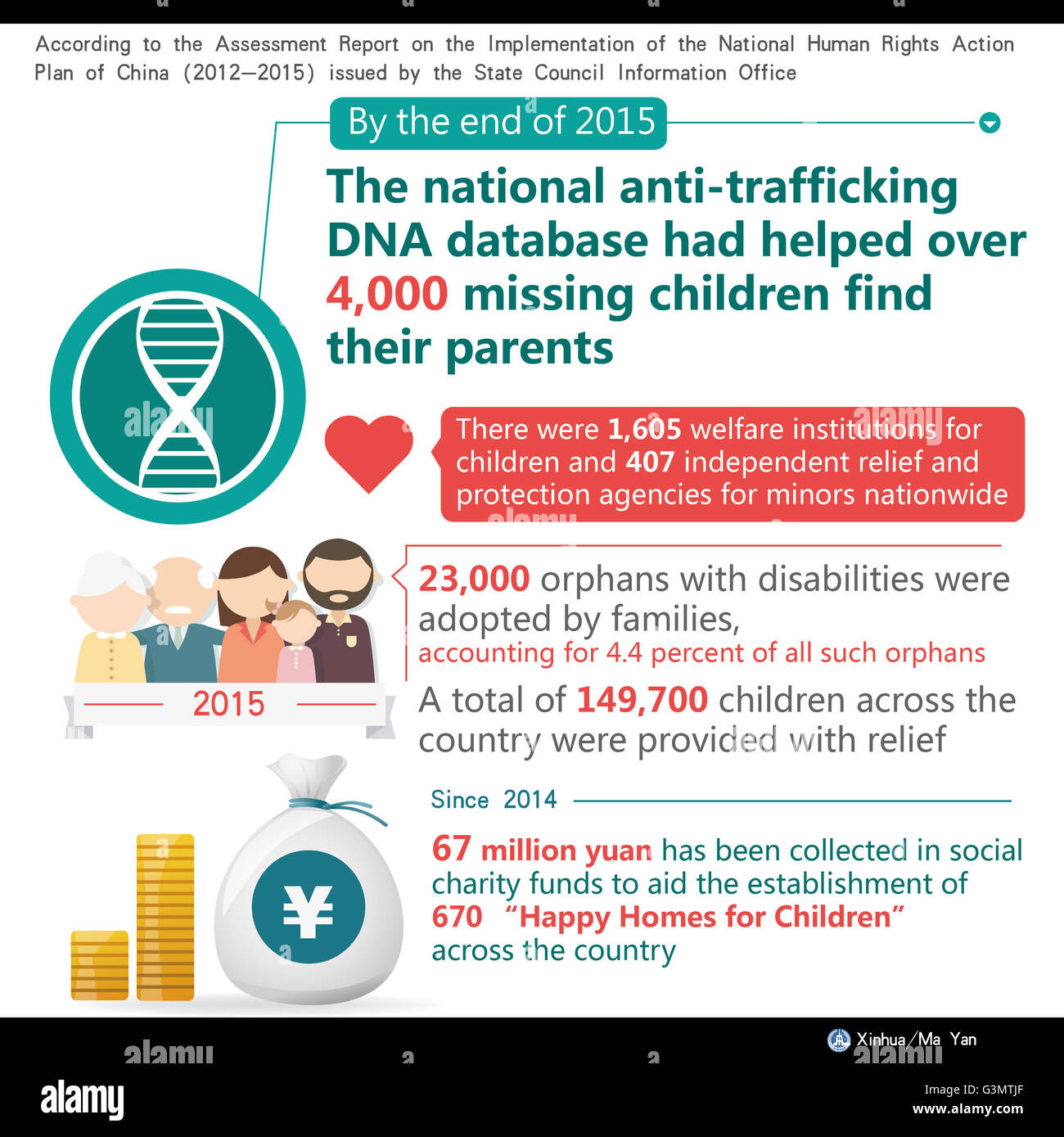 (160614) -- Pechino, 14 giugno 2016 (Xinhua) -- la grafica mostra che entro la fine del 2015, la nazionale contro la tratta di esseri umani database DNA aveva aiutato più di 4 mila bambini scomparsi a trovare i loro genitori nella relazione di valutazione sulla realizzazione del nazionale per i Diritti Umani del piano di azione della Cina (2012-2015). (Xinhua/Ma Yan) Foto Stock