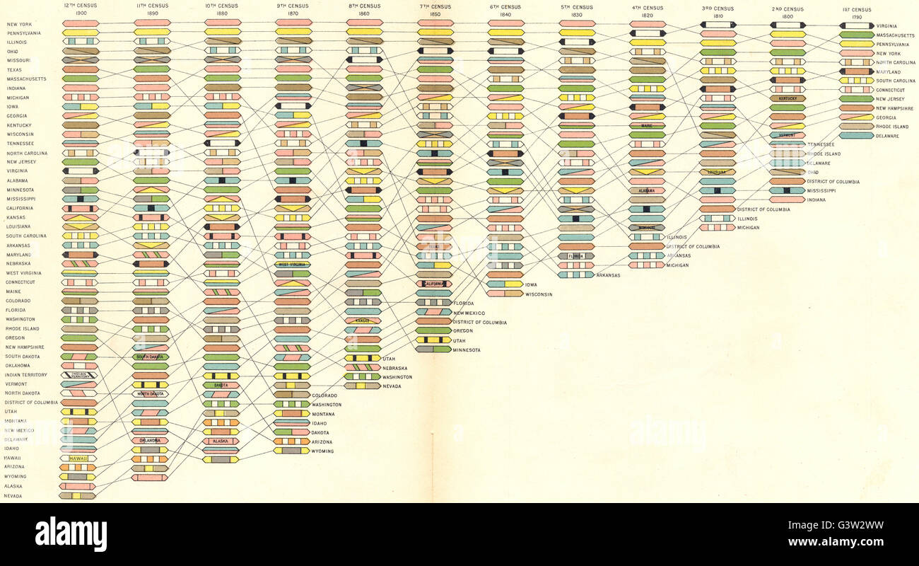 USA: il rango di Stati e territori in una popolazione in corrispondenza di ciascun censimento, 1900 mappa vecchia Foto Stock
