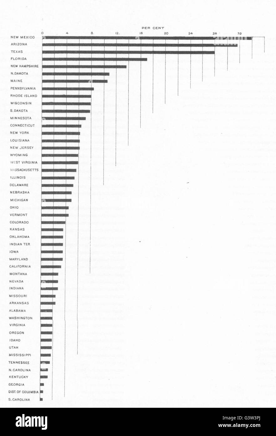 USA: % popolazione bianca estera di parentela, 10 anni di età, non è in grado di parlare inglese, 1900 Mappa Foto Stock