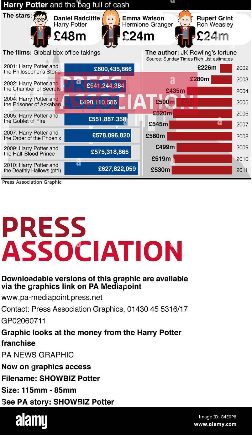 Grafica guarda i soldi fatti dal Harry Potter film in franchising Foto Stock