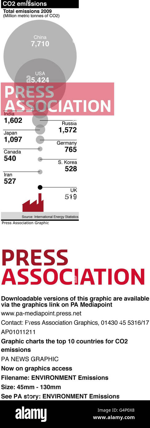 Emissioni AMBIENTALI. Il grafico illustra i primi 10 paesi per le emissioni di CO2 Foto Stock