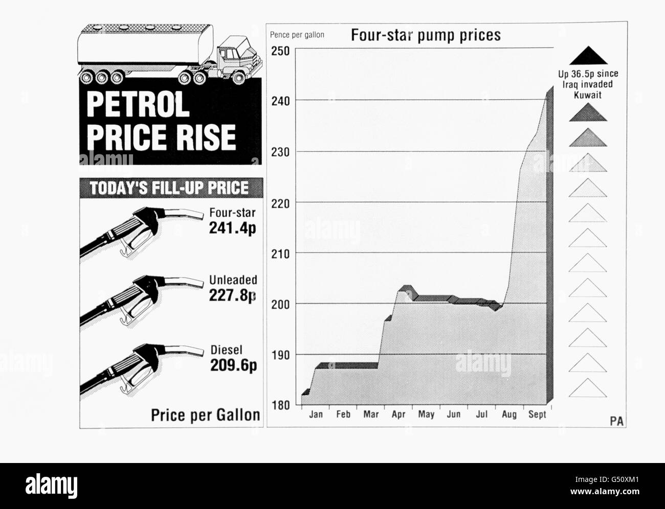 Industria del carburante benzina - Aumento di prezzo di un grafico Foto Stock