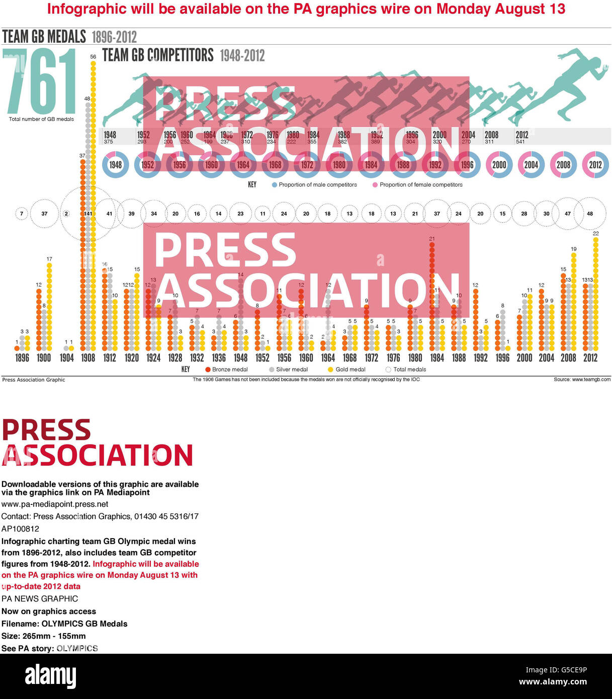 L'infografica grafica del team GB Olympic vince la medaglia dal 1896 al 2012, include anche i dati del team GB dei concorrenti dal 1948 al 2012. L'infografica sarà disponibile sul cavo grafico PA lunedì 13 agosto con i dati aggiornati del 2012 Foto Stock