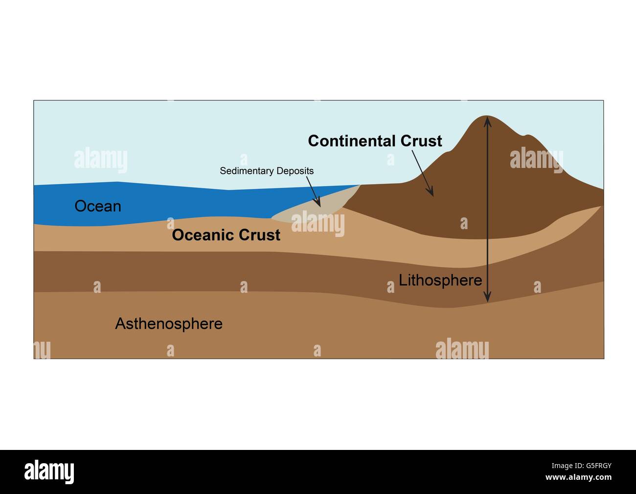 Schema della crosta terrestre e mantello Foto Stock