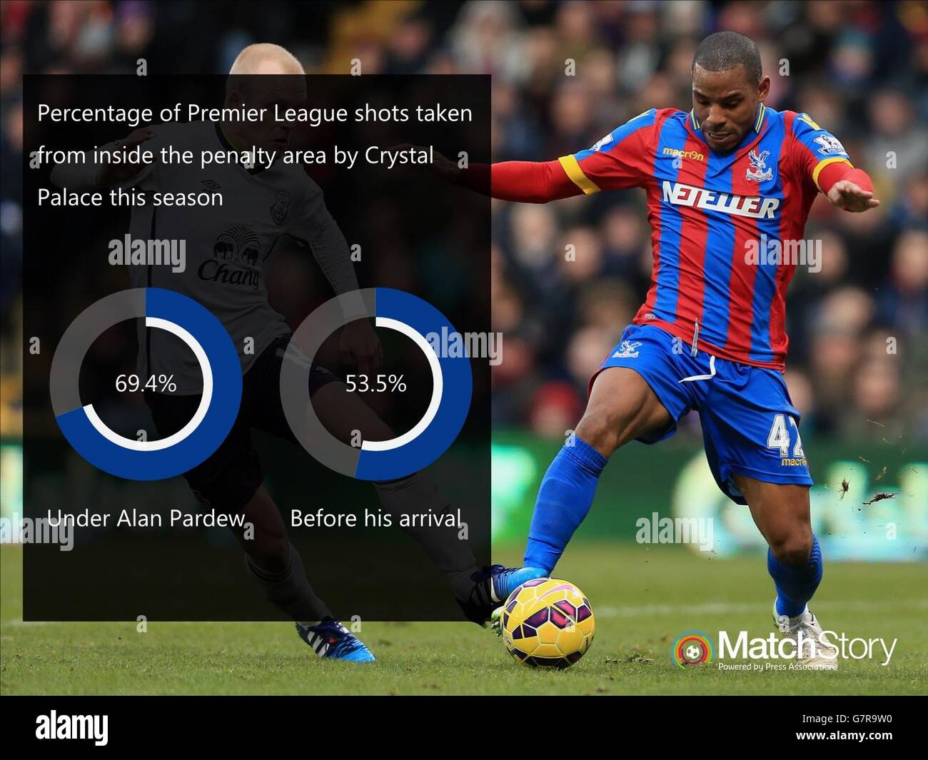 Calcio - Match Story Engine Room Graphic. Un grafico Match Story che mostra la percentuale di scatti della Premier League presi dall'interno dell'area di rigore da Crystal Palace in questa stagione. Foto Stock