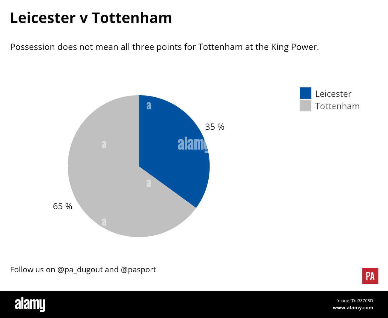 Calcio - Leicester City v Tottenham Hotspur corrispondono a un grafico Foto Stock