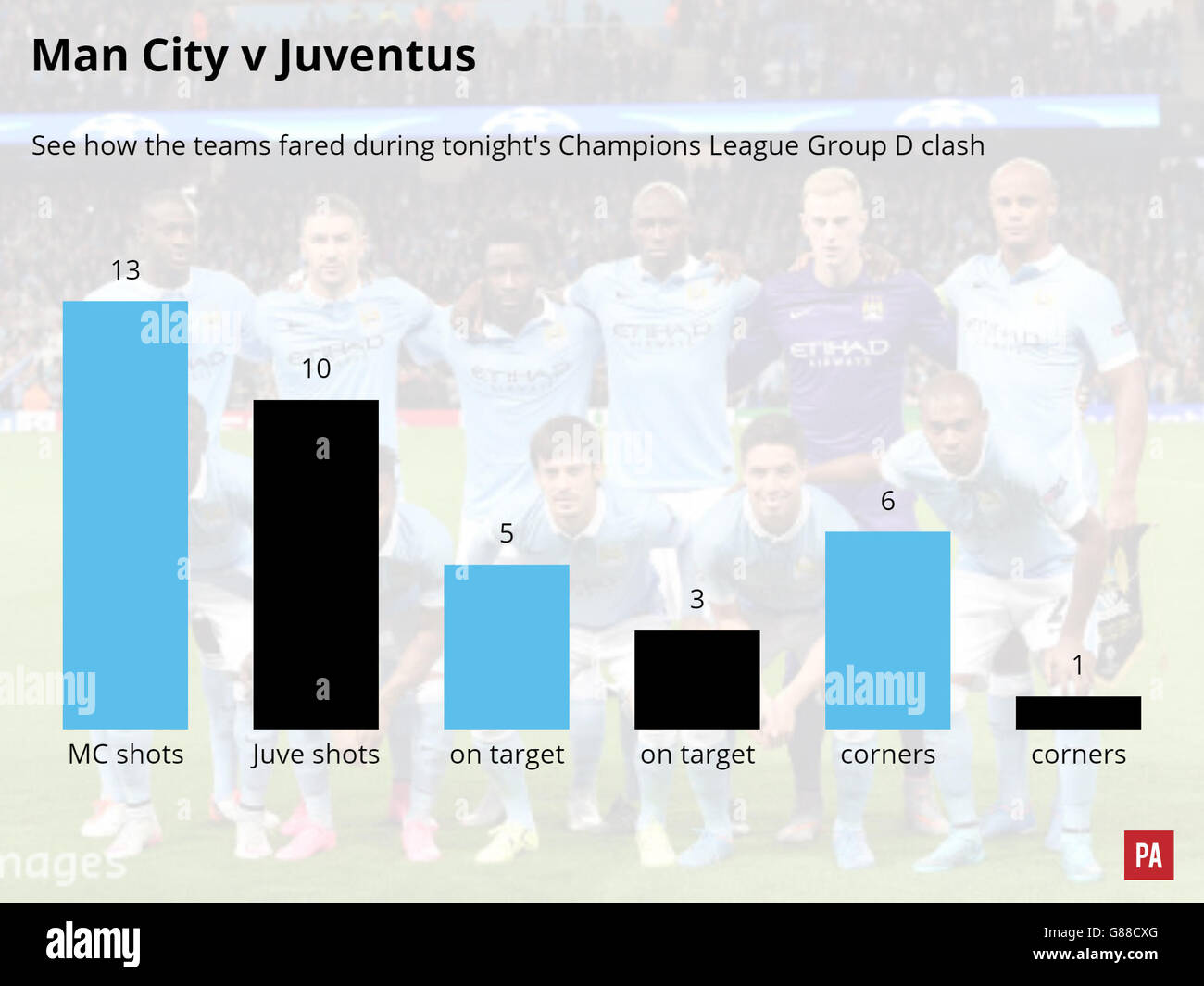 Calcio - Manchester City v Juventus corrispondono a un grafico Foto Stock
