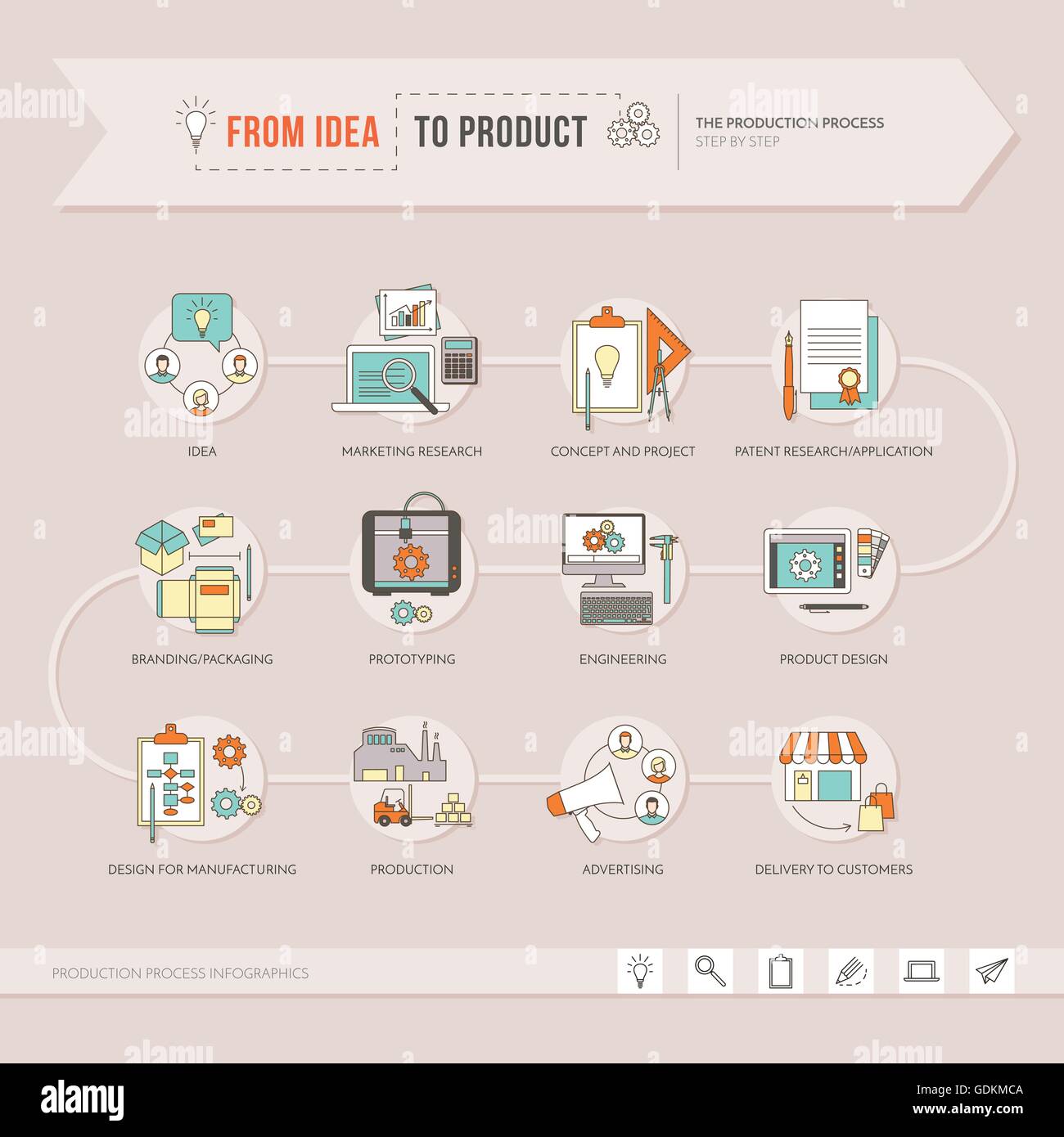 Dall'idea al prodotto, il processo creativo dal progetto per la progettazione e la produzione passo dopo passo, vettore di linea sottile di oggetti Illustrazione Vettoriale