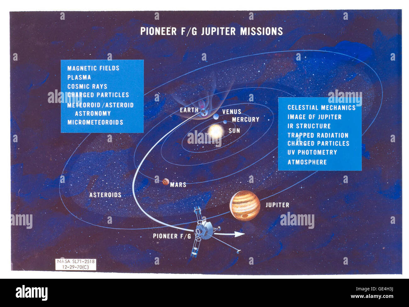 Questa immagine, disegnato nel 1970, è un artista di rendering della sonda spaziale Pioneer 10 traiettoria, con i pianeti marcato e un elenco degli strumenti che erano destinati ad essere volato. Prima dell'uso di computer animation, gli artisti sono stati noleggiati dal JPL e NASA per raffigurare un veicolo spaziale in volo, per uso come un aiuto visivo per promuovere il progetto durante la fase di sviluppo. Pioneer 10 è stato gestito dalla NASA Ames Research Center di Moffett Field, California. Il Pioneer F spaziali, come era noto prima del lancio, è stata progettata e costruita dalla TRW Systems Group, Inc. Il JPL sviluppò tre strumenti che hanno volato sul spacecra Foto Stock