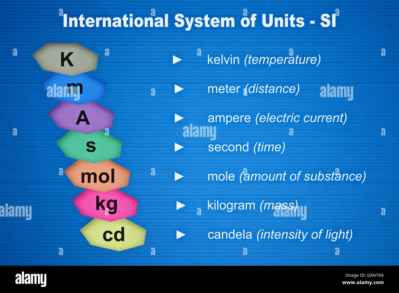 Sistema internazionale di base delle unità fisiche con i loro simboli e nomi Foto Stock