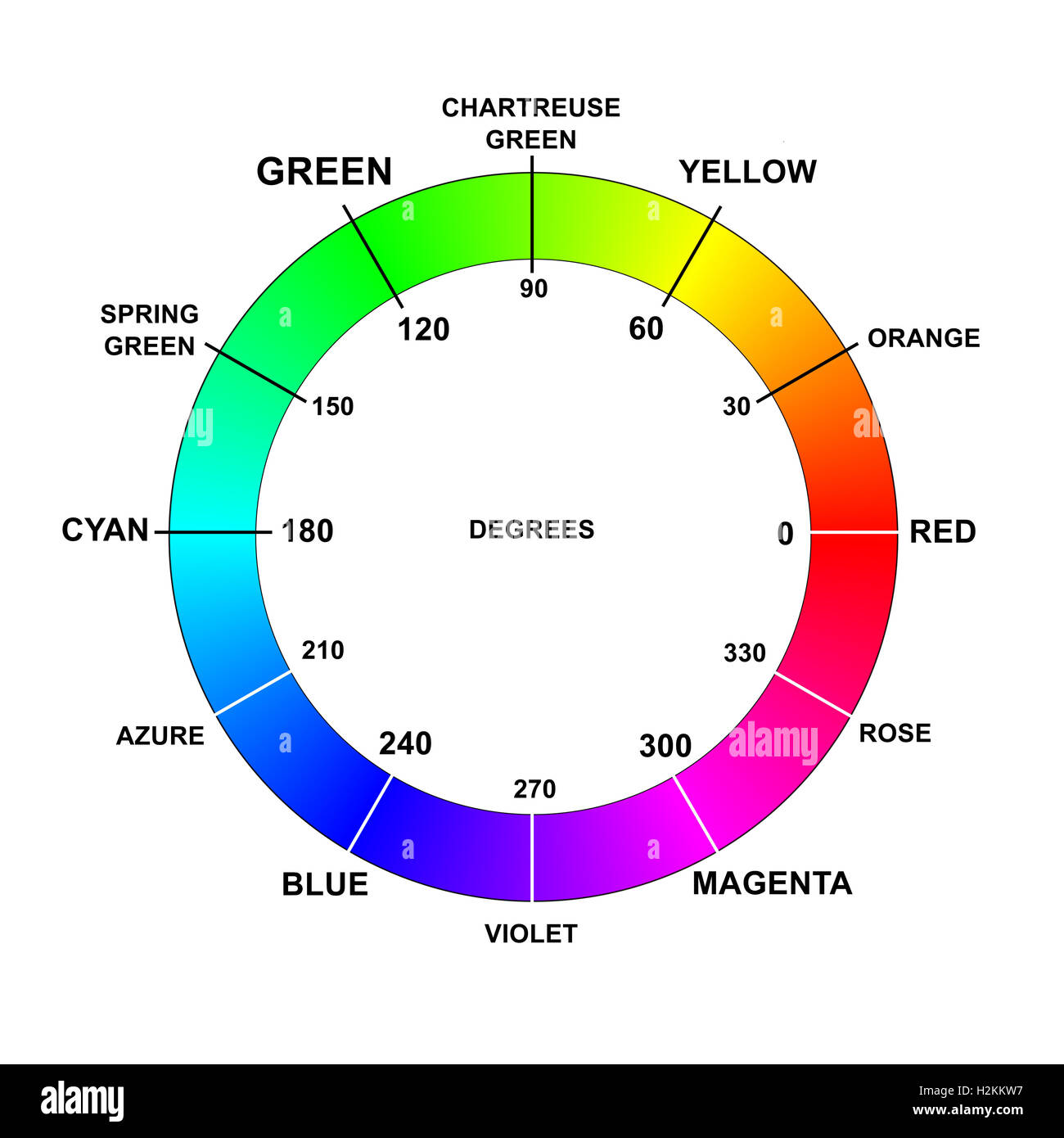 Colore i colori dei nomi ruota gradi rgb Foto stock - Alamy