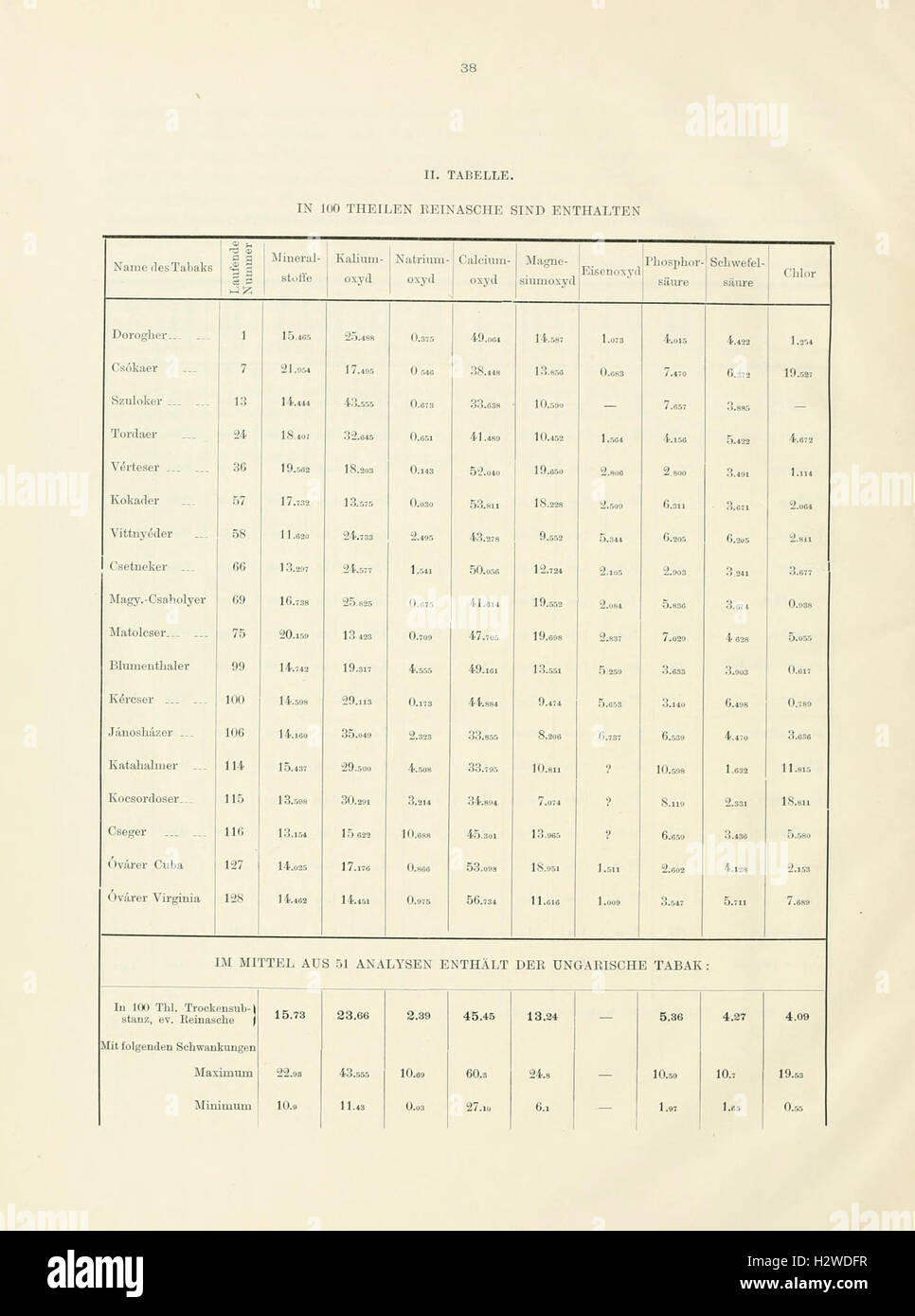 Chemisch-physiologische Untersuchung der characteristischeren Tabaksorten Ungarns (pagina 38) BHL213 Foto Stock