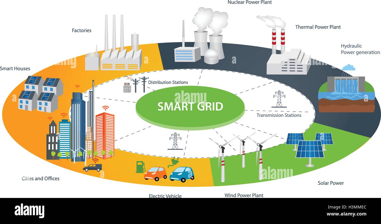 Smart Grid concetto industriale e smart grid di dispositivi in una rete connessa. Le fonti di energia rinnovabili e Smart Grid Technology Illustrazione Vettoriale