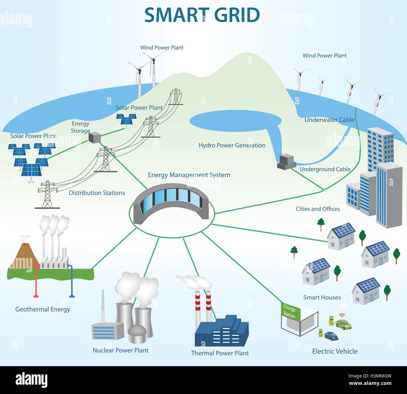 Smart Grid concetto industriale e smart grid di dispositivi in una rete connessa. Le fonti di energia rinnovabili e Smart Grid Technology Illustrazione Vettoriale