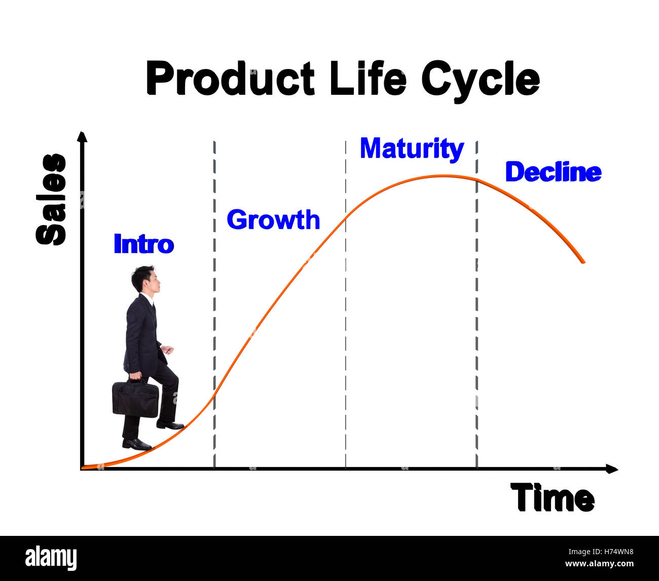 Business man passi avanti su un ciclo di vita del prodotto grafico (PLC) Foto Stock
