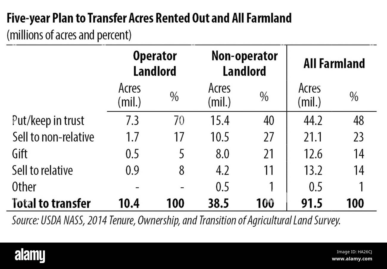 Il piano quinquennale dell'USDA si concentra sul trasferimento di acri di terreni agricoli affittati ad uso agricolo permanente, volto a migliorare la sostenibilità del territorio e sostenere le attività agricole locali. Foto Stock