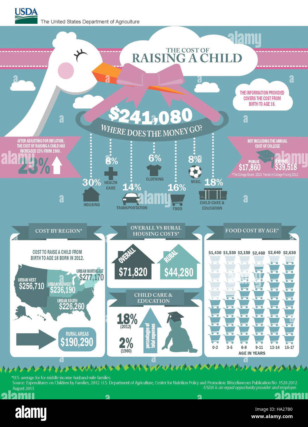 Un'infografica del Dipartimento dell'Agricoltura degli Stati Uniti delinea i costi finanziari associati alla crescita di un bambino negli Stati Uniti, concentrandosi sulle spese essenziali, sui risparmi e sulle tendenze economiche. Foto Stock