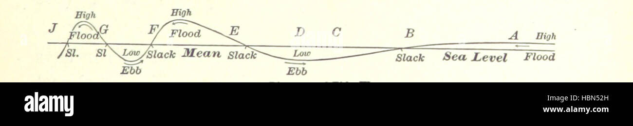 Immagine presa da pagina 109 di 'geografia fisica. Da W. M. Davis ... assistita da William Henry Snyder. [Con piastre.]' immagine presa da pagina 109 di 'geografia fisica da W Foto Stock