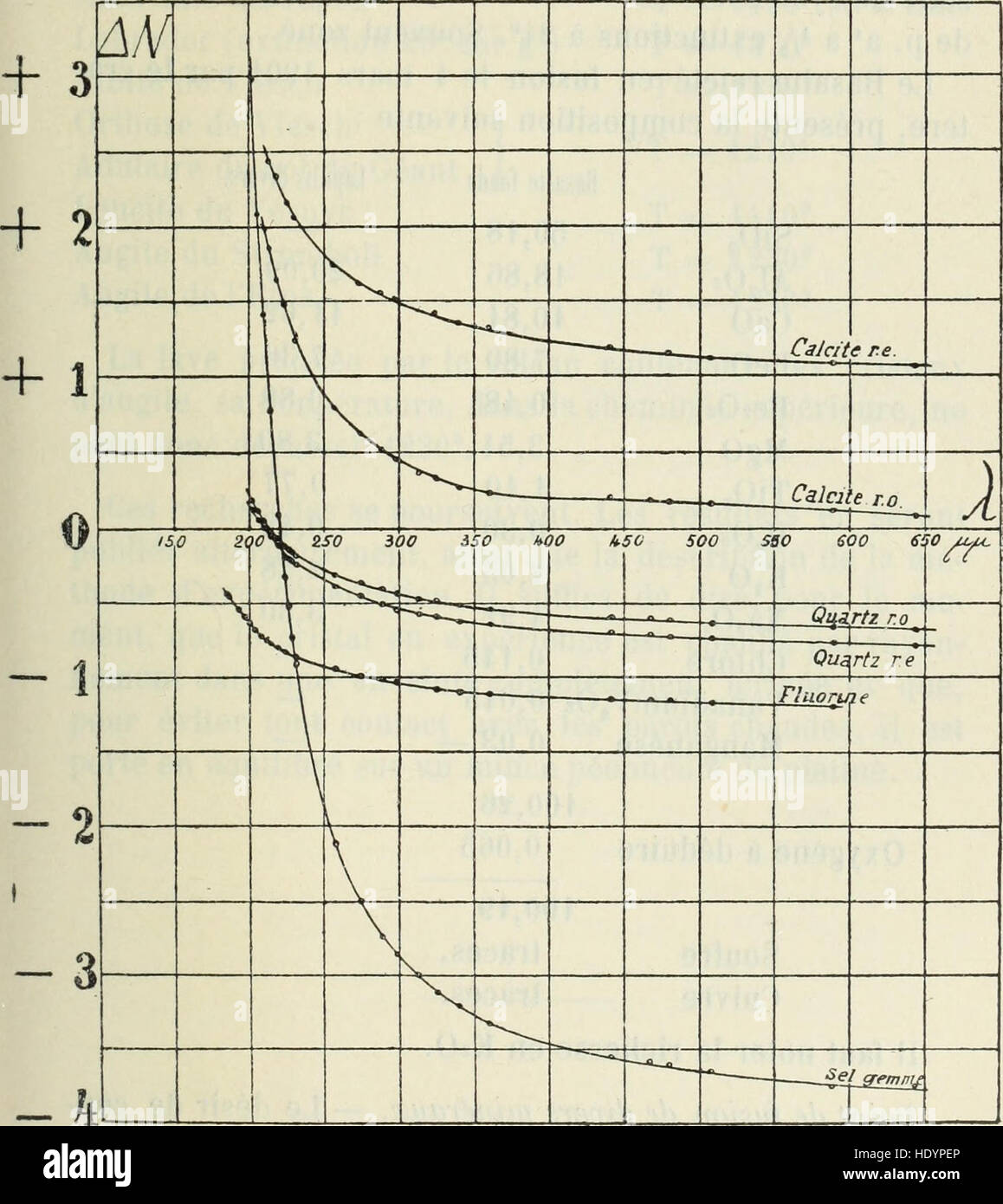 Compte Rendu des sC3A9ances de la SociC3A9tC3A9 de physique et d'histoire Naturelle de GenC3A8ve (1898) Foto Stock
