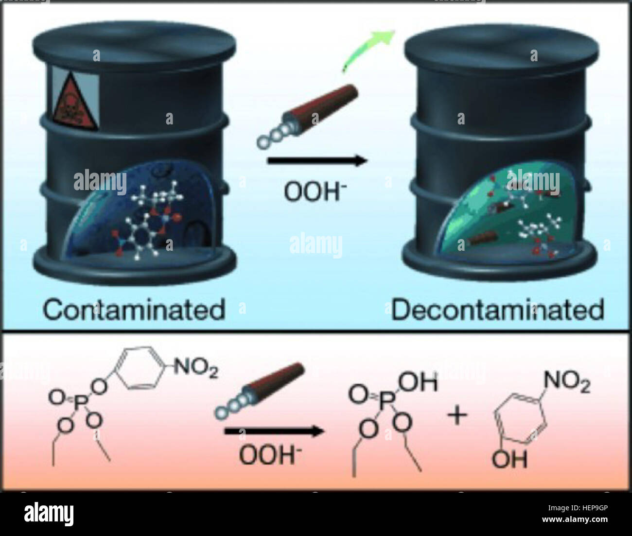Prova di concetto con un agente nervino simulante dimostrato l'uso di microscopici nanomacchine per migliorare CWA eliminazione. Fonte: Dott. Giuseppe Wang, University of California di San Diego nanomacchine accelerare minaccia chimica eliminazione 131223-A-AB123-002 Foto Stock