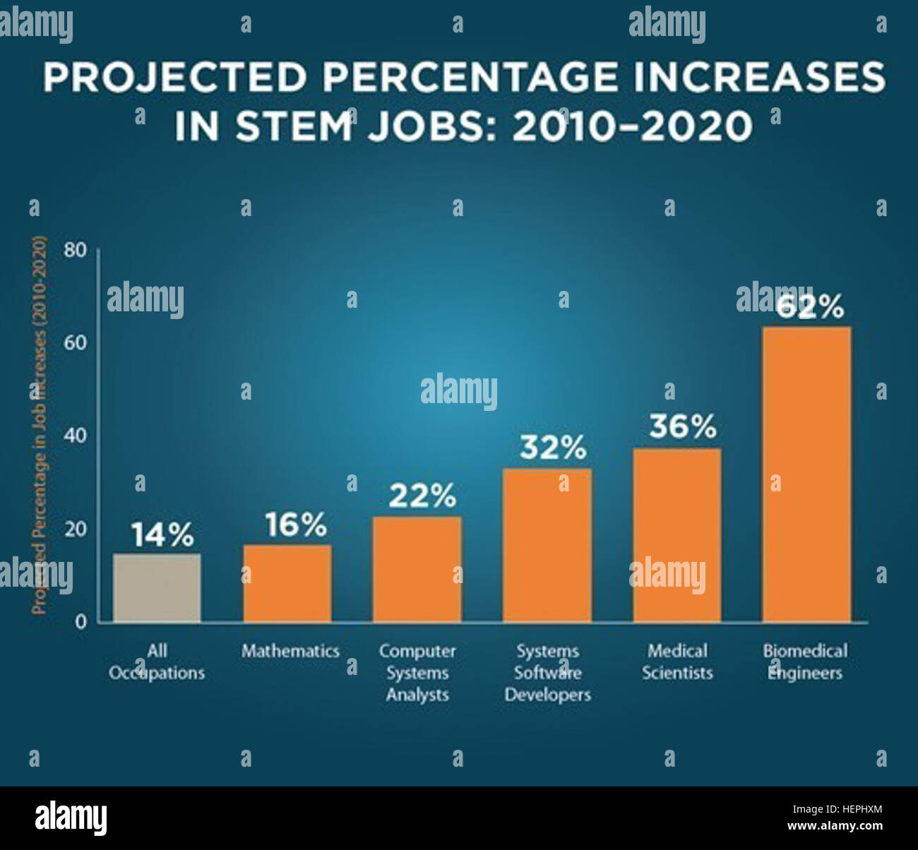 Questo è il progetto di aumento percentuale di posti di lavoro dello stelo tra 2010-2020. Previsto aumento di posti di lavoro dello stelo 2010-2020 150908-A-AB123-002 Foto Stock