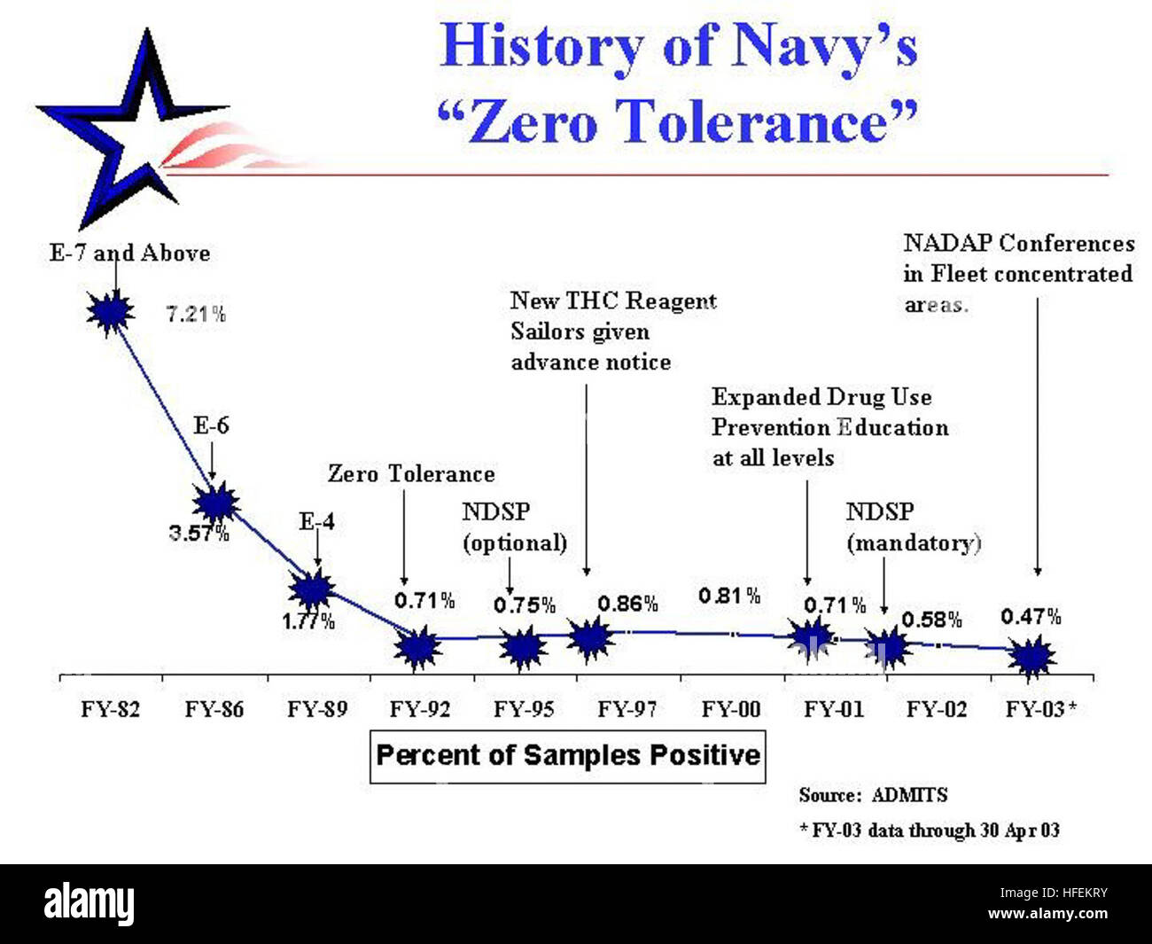 030602-N-0000X-001 Millington, Tennessee (Jun. 2, 2003) -- la marina della storia dell'ÒZero ToleranceÓ in relazione al consumo di droghe illecite mostra chiaramente enormi vantaggi nella riduzione del consumo di droghe illecite. Nel 1982, il primo anno di analisi delle urine screening, la percentuale di campioni positivi è stato 7.21%. Statistiche attraverso la fine di aprile 2003 indicano che la percentuale di campioni positivi a 0,47. ÒZero ToleranceÓ è definito come 'tutto il personale ritenuto colpevole di un singolo incidente di uso di droga devono essere elaborati per la separazione amministrativa". Questo ha dimostrato di essere molto efficaci, come si è rivelato in un worldw Foto Stock