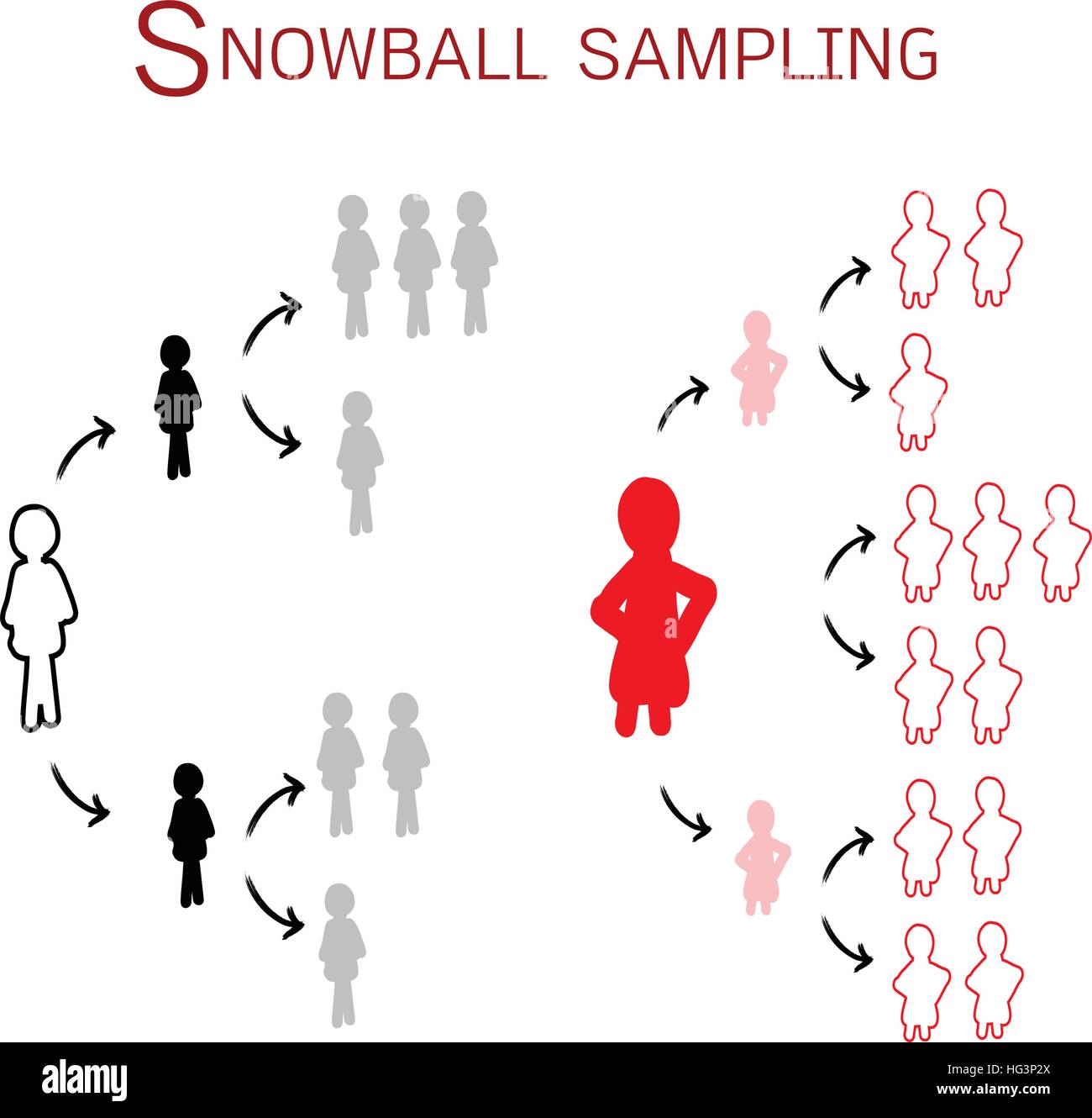 Due set di campionamenti Snowball, il Non-Probability tecnica di campionamento nella ricerca qualitativa. Illustrazione Vettoriale