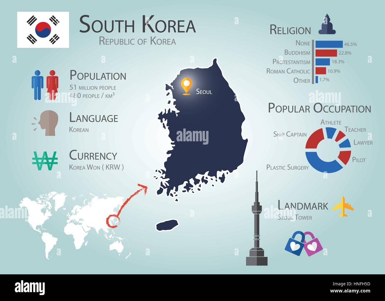 Corea del Sud Infographics ( Popolazione , lingua , Cambio , religione , occupazione popolare , punto di riferimento ) ( informazioni di corea del sud per traveler ) ( Illustrazione Vettoriale