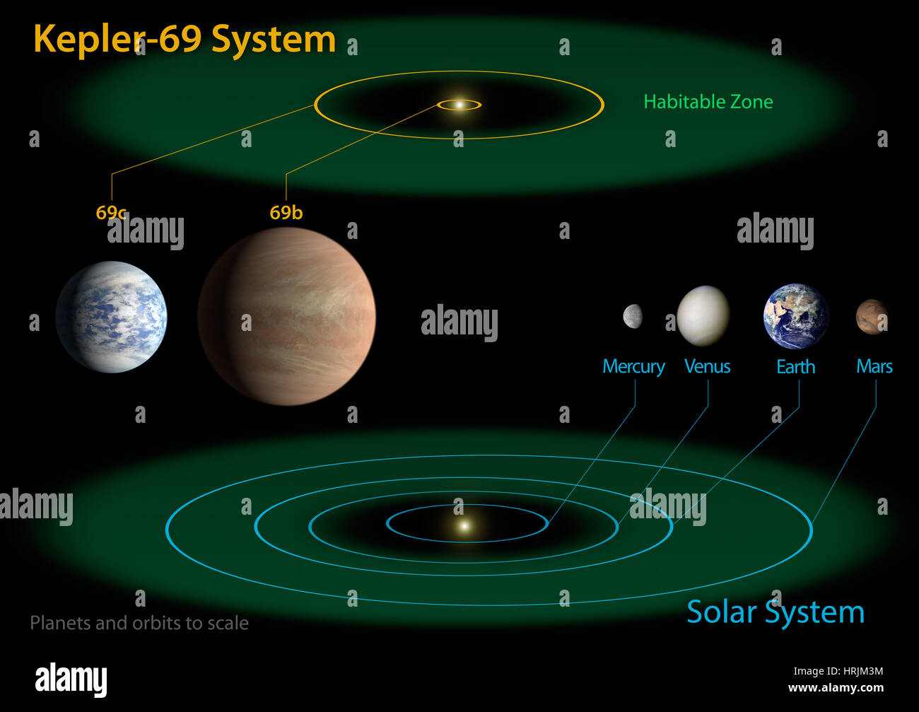 Esopianeta Kepler-69 e il sistema solare Foto Stock