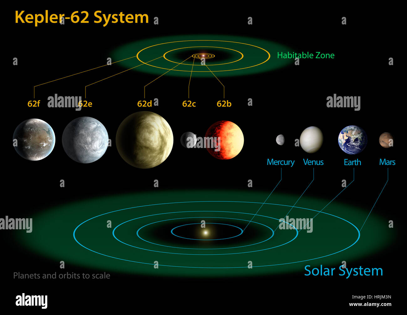 Esopianeta Kepler-62 e il sistema solare Foto Stock