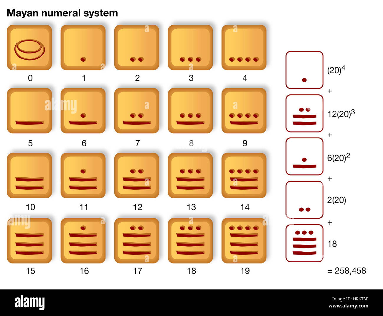 Il numero Maya sistema, che è la base 20 con semplice raggruppamento di base 5. Numeri e sistemi numerali Foto Stock