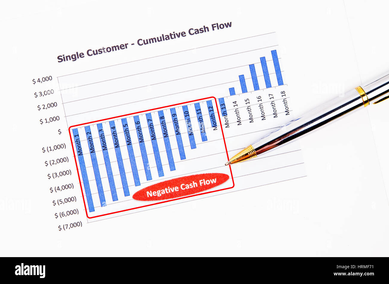 Flusso di cassa negativo relazione con la penna. Foto Stock